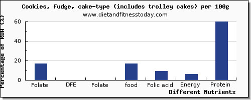 chart to show highest folate, dfe in folic acid in fudge per 100g